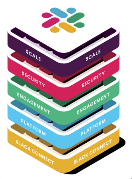 A graphic of the various features that Slack has to offer: Scale, Security, Engagement, Platform, Slack Connect