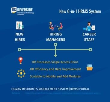 A second part of an infographic of the new 6-in-1 HRMS system