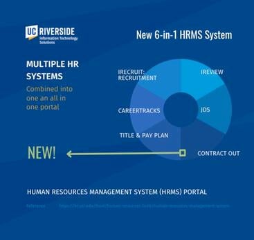 An infographic of the new 6-in-1 HRMS system