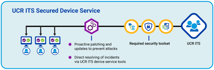 Cybersecurity Managed Desktop Users