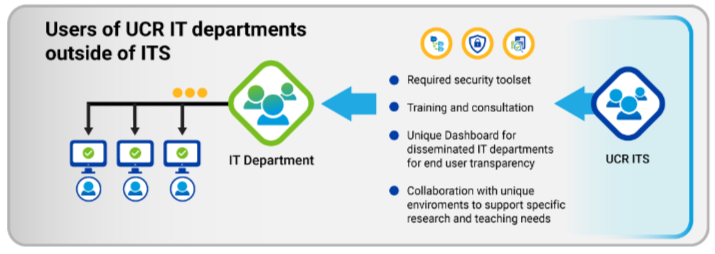 Infographic depicting who Users of UCR IT departments outside of ITS are