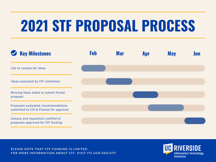 2021 STF Proposal Process